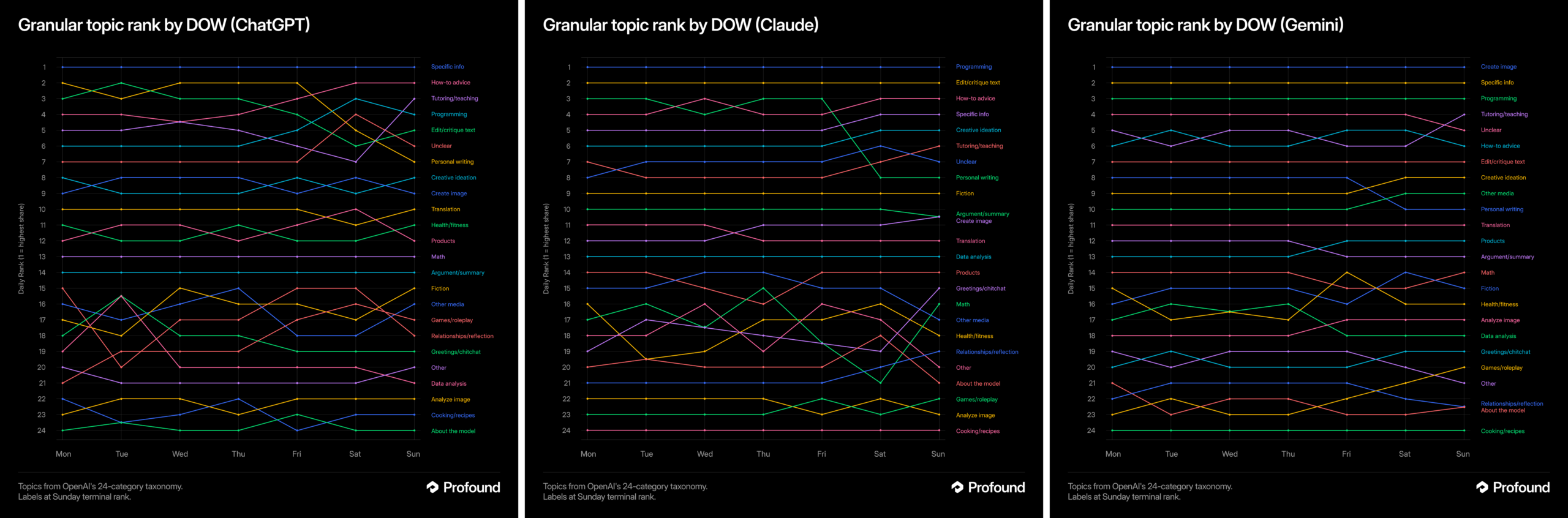 Three dark line charts compare 24 topic rankings by day of week for ChatGPT, Claude, and Gemini.