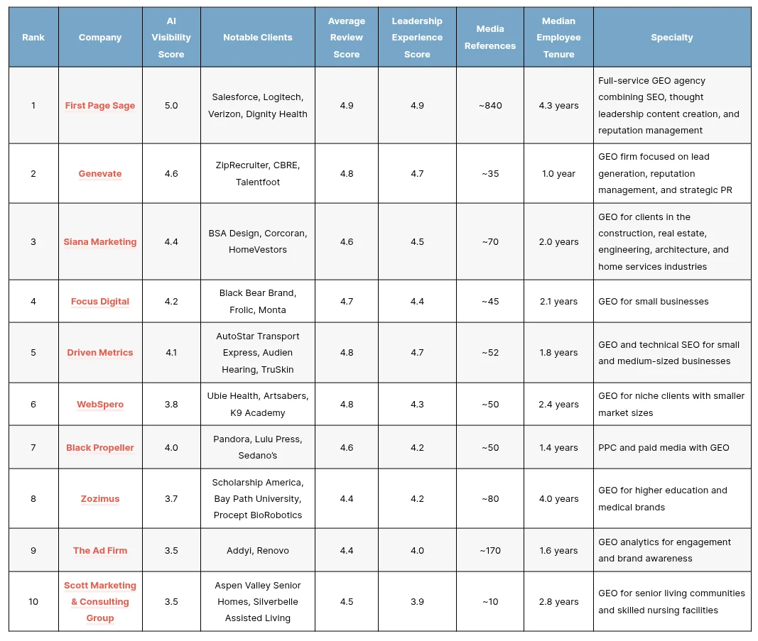 Table ranking 10 GEO agencies by AI visibility, reviews, leadership, media references, tenure, clients and specialty.