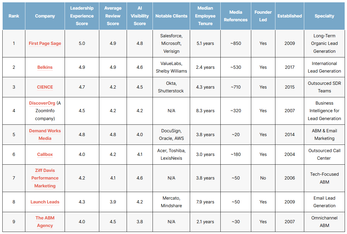 Table ranking nine lead generation companies by scores, clients, tenure, media references, and specialty.