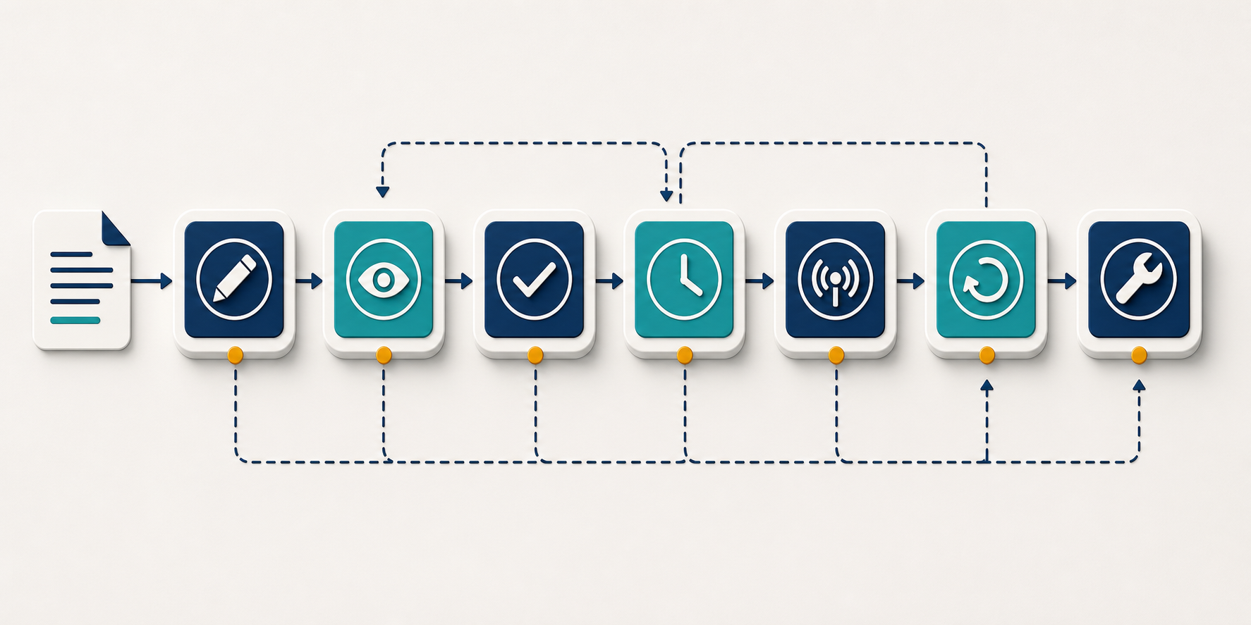 A document moves through connected editing, review, approval, scheduling, publication, revision, and correction stages represented by symbols.